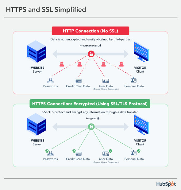 illustration showing the difference in http vs https. passwords, credit card data, user data and personal data are all encrypted with an HTTPS connection